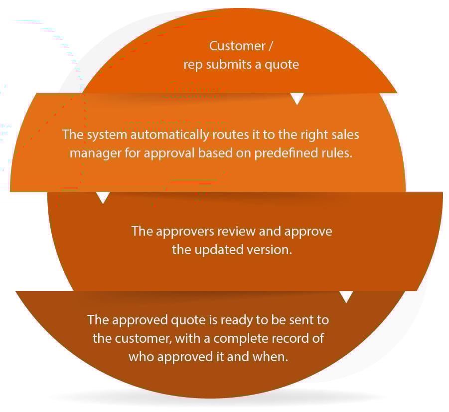 B2B-Quote-Management