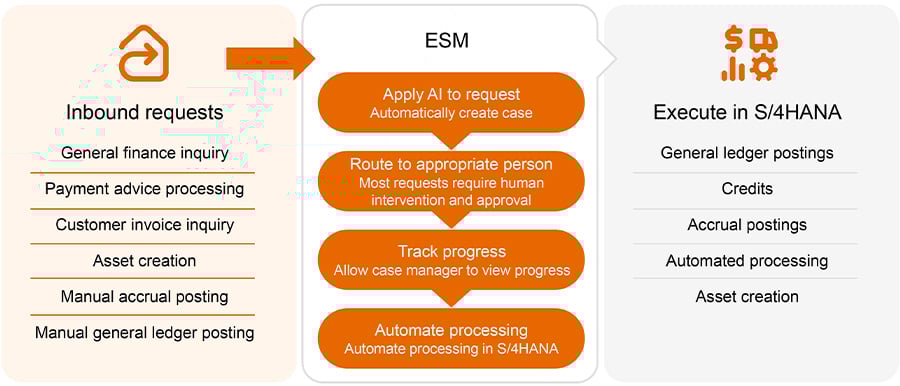 Benefits-of-SAP-ESM-For-CFOs