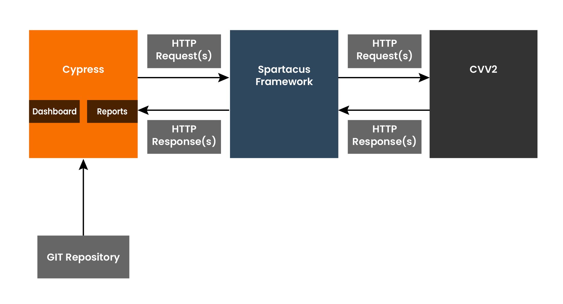 How Cypress works with Spartacus