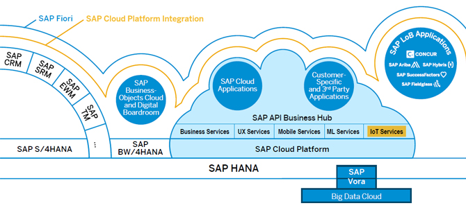 Digital Transformation Platform