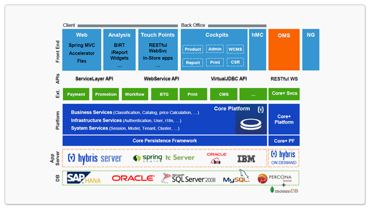 Hybris-Commerce -Suite