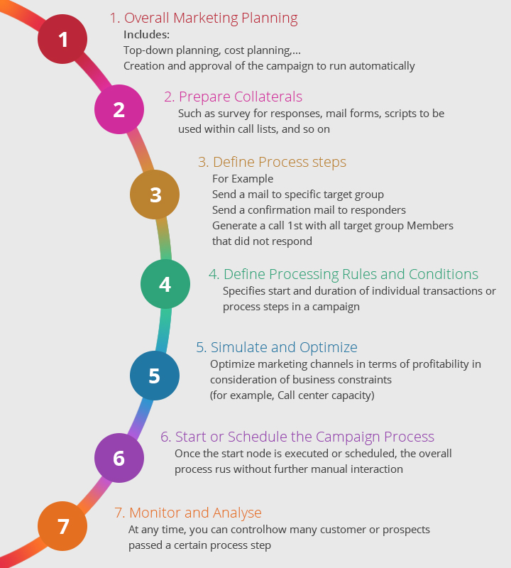 Process steps of automated campaign