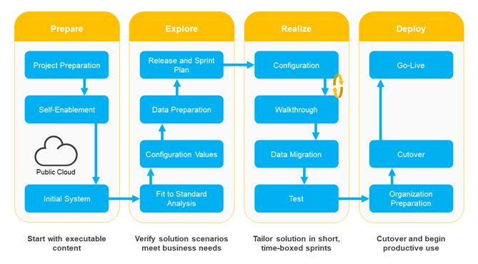 SAP Activate Methodology