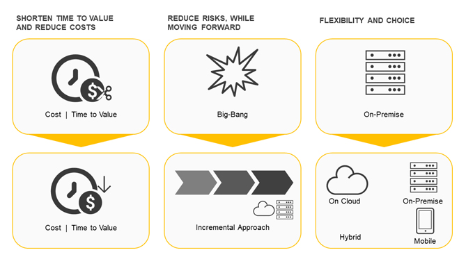 SAP Activate Methodology 