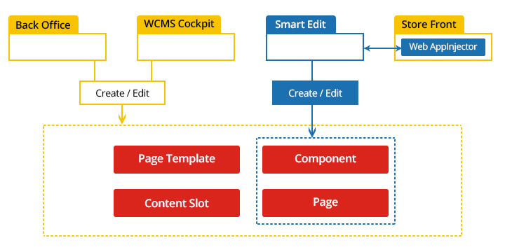 SAP Hybris SmartEdit Architecture