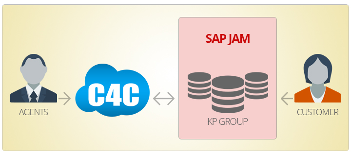 SAP Jam as a Knowledgebase