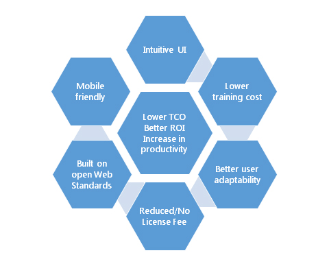 benifits-sap-fiori