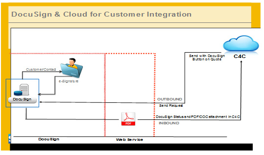 The integration of SAP C4C and DocuSign