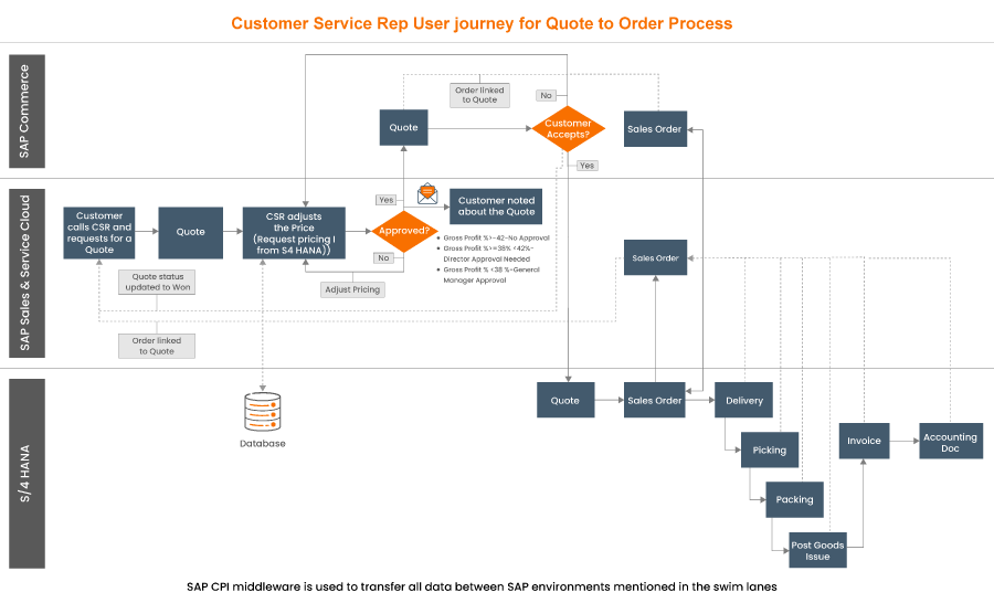 Journey for Quote-to-Order