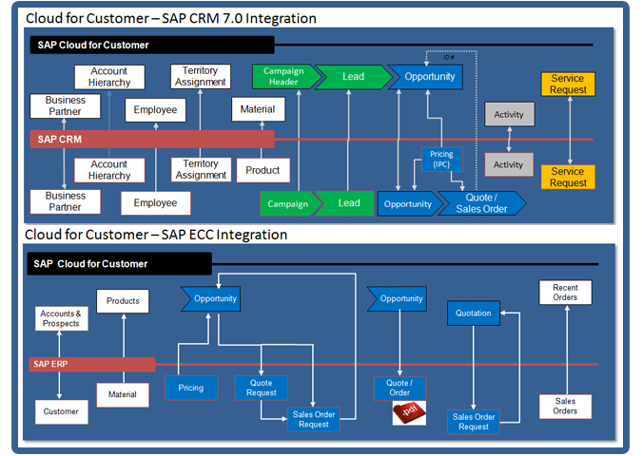 Cloud For Customer Integration with SAP ERP / SAP CRM-SAP HANA Cloud Integration / SAP NetWeaver PI