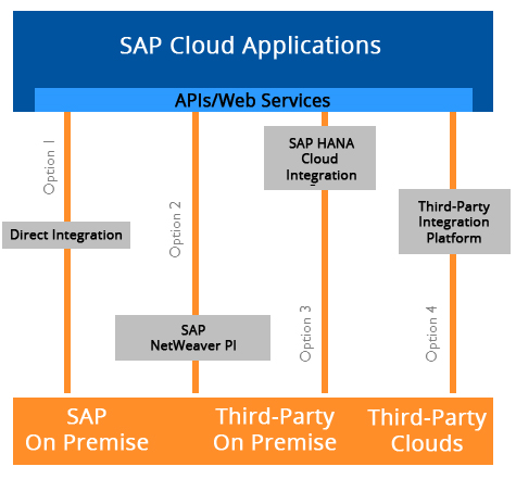 Customers have a choice in deploying integrations