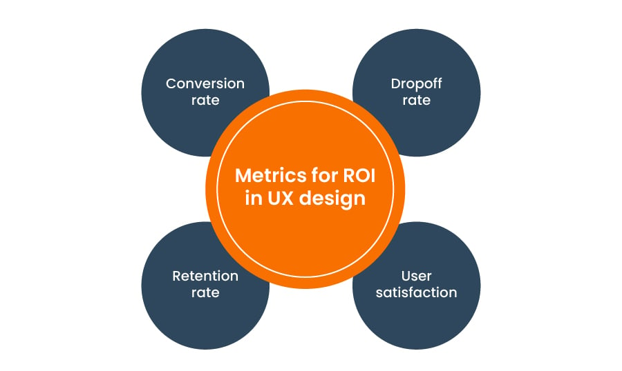 User-Centric Design Principles, User Journey Mapping for ROI