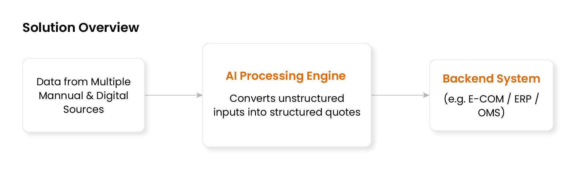 Modernizing-Quote-Solution