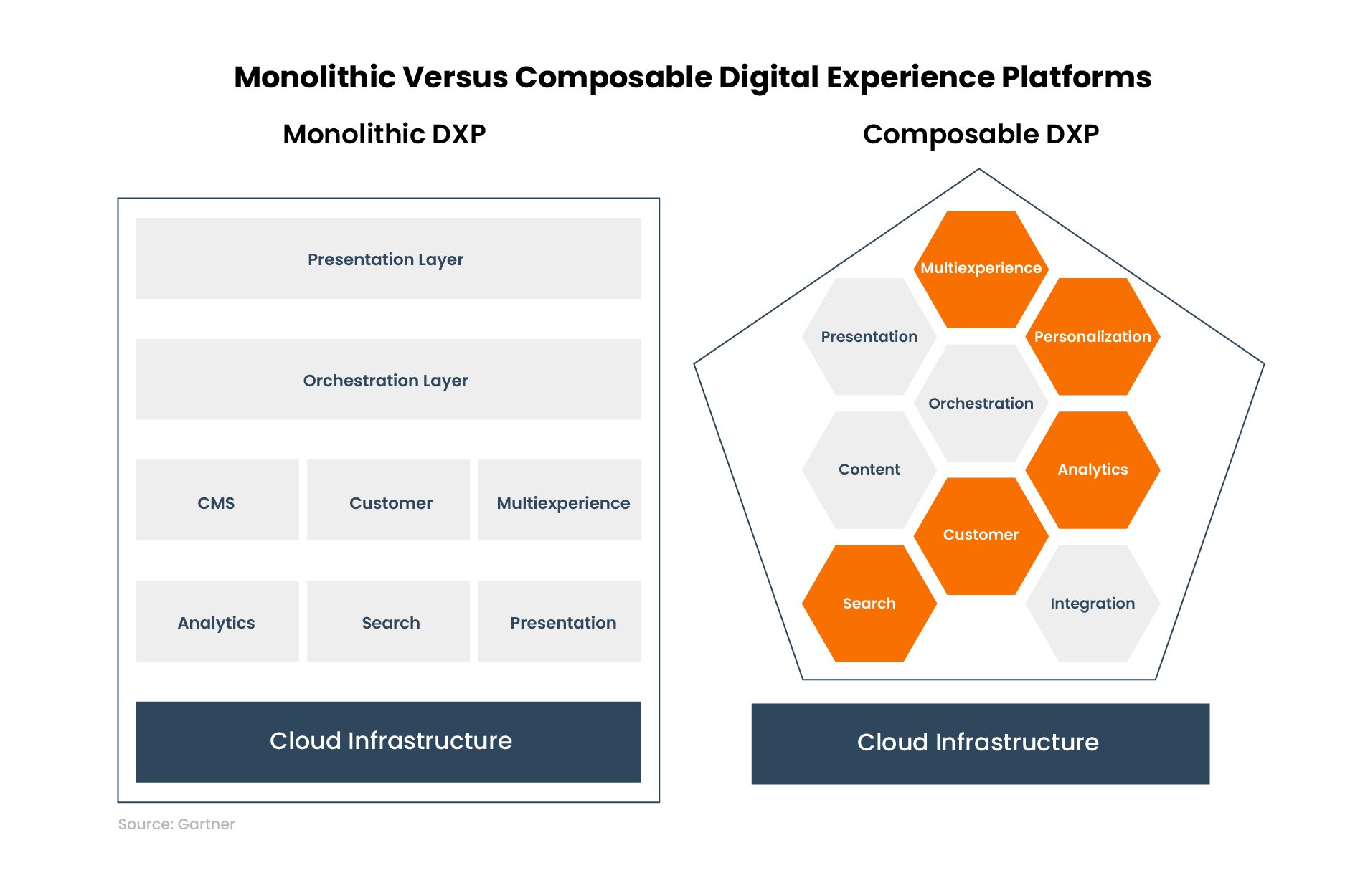 Monolithic Versus Composable Digital Experiene Platforms