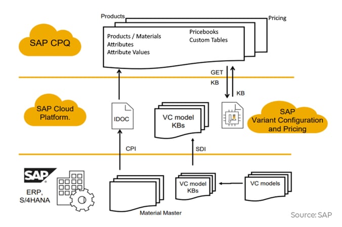 SAP CPI Integration 1