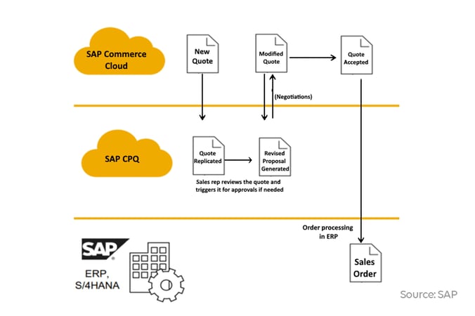 SAP Commerce Cloud Integration 1