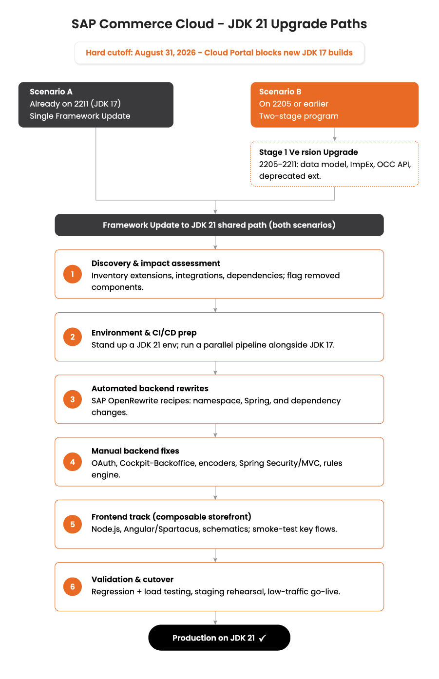 SAP-Commerce-Cloud-JDK-21-Upgrade-Paths