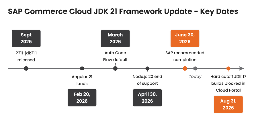 SAP-Commerce-Cloud-JDK-21-framework-upgrade