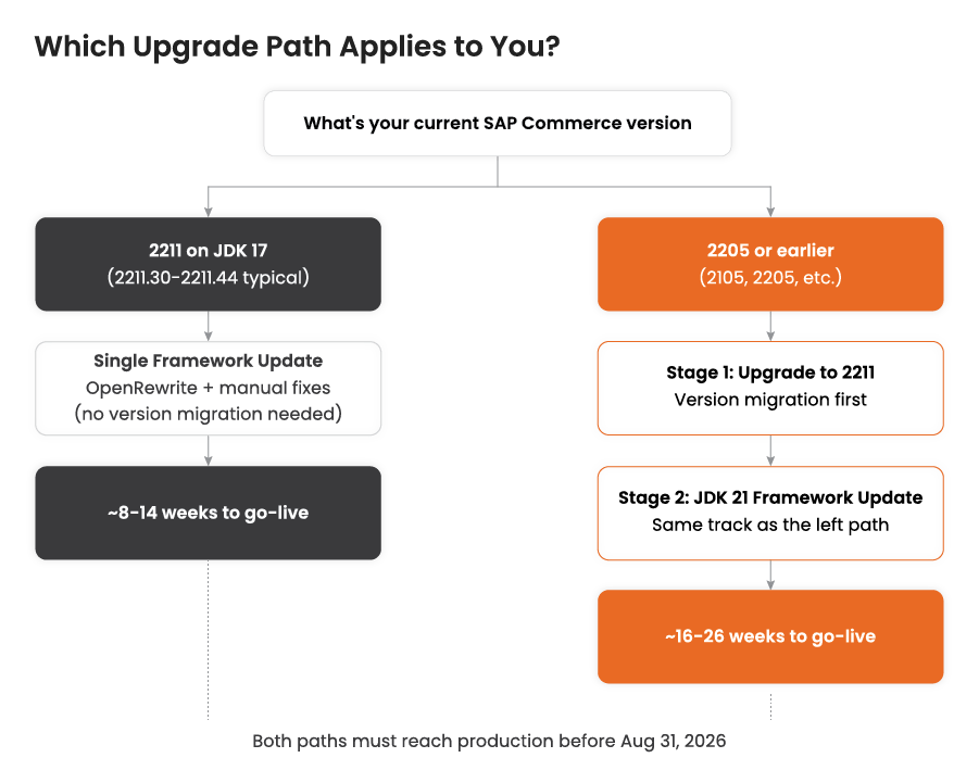 SAP-Commerce-Cloud-JDK-21