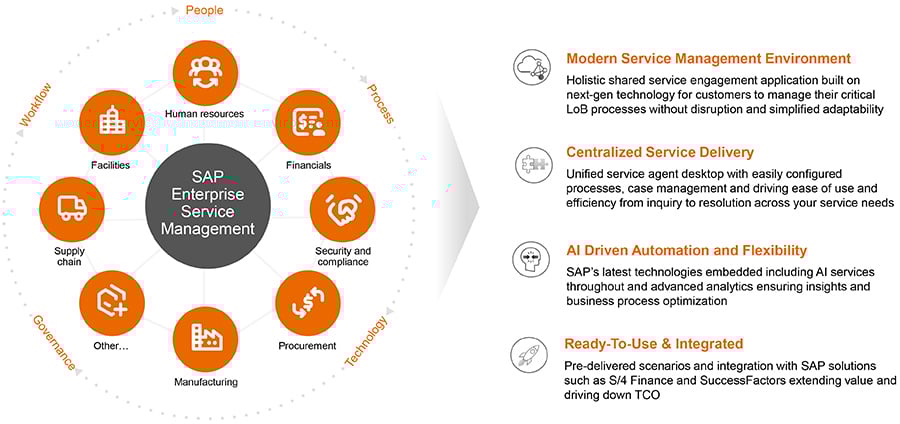 SAP-Enterprise-Service-Management