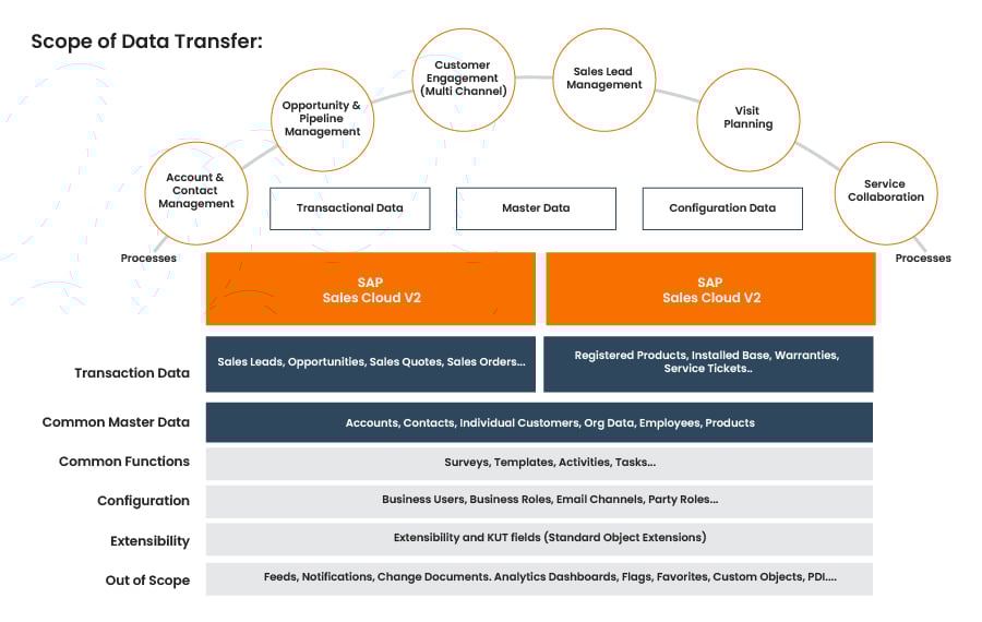 SAP Sales and Service Cloud V2 Scope of Data Transfer