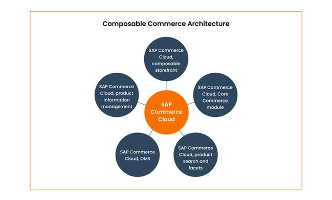 SAP-commerce-cloud