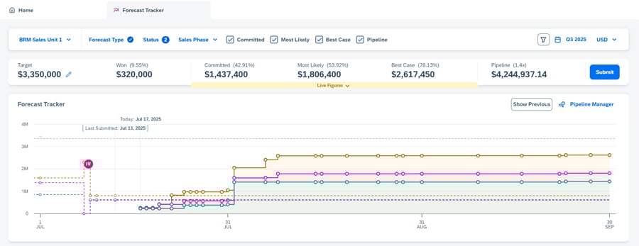 Sales Forecasting