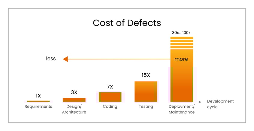 Test Automation Cost Defects
