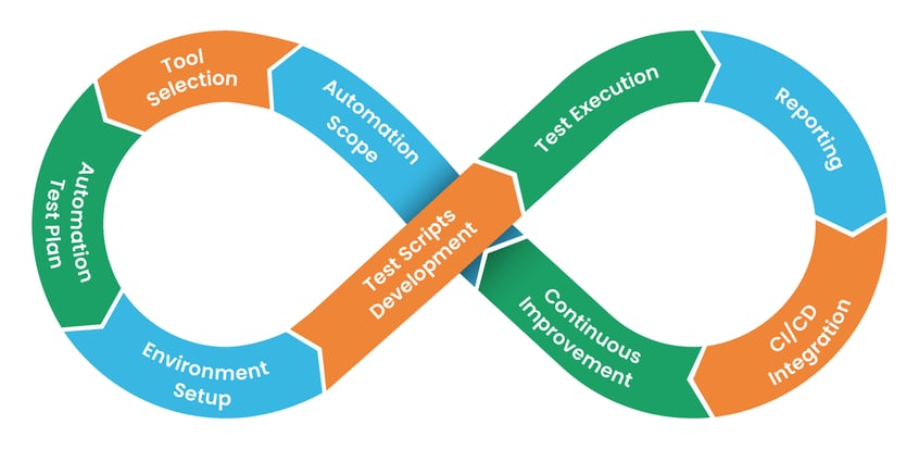 Test Automation Flow
