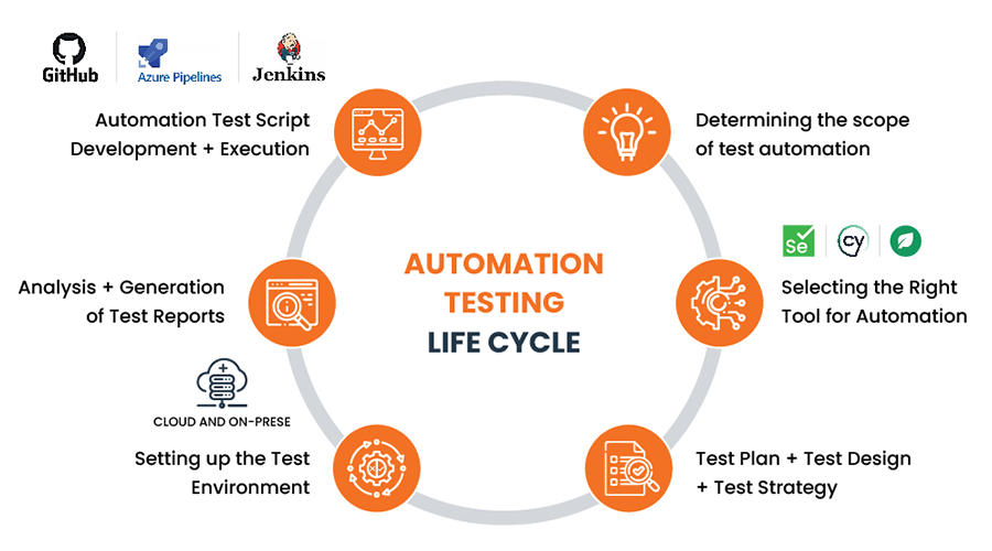 Test-Automation-lifecycle