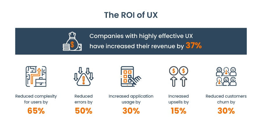 Customer Experience for UX, UX Design Improving User Engagement