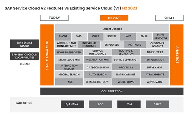 Upcoming features SAP Service Cloud Version 2