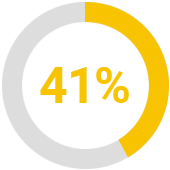 Increase in customer satisfaction