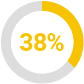 Increase in customer retention