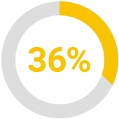Decrease in support costs